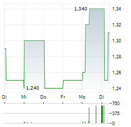 SHANGHAI PHARMACEUTICALS Aktie 5-Tage-Chart