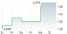 SHANGHAI PHARMACEUTICALS HOLDING CO LTD 5-Tage-Chart