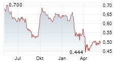 SHANGRI-LA ASIA LIMITED Chart 1 Jahr