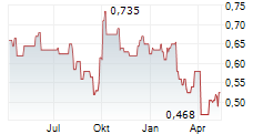 SHANGRI-LA ASIA LIMITED Chart 1 Jahr