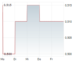SHANGRI-LA ASIA LIMITED Chart 1 Jahr