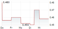 SHANGRI-LA ASIA LIMITED 5-Tage-Chart