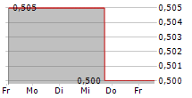 SHANGRI-LA ASIA LIMITED 5-Tage-Chart