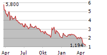 SHAPE ROBOTICS A/S Chart 1 Jahr