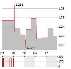 SHAPE ROBOTICS Aktie 5-Tage-Chart