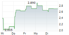 SHAPE ROBOTICS A/S 5-Tage-Chart