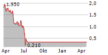 SHAPEWAYS HOLDINGS INC Chart 1 Jahr