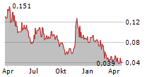 SHARC INTERNATIONAL SYSTEMS INC Chart 1 Jahr