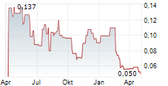 SHARC INTERNATIONAL SYSTEMS INC Chart 1 Jahr