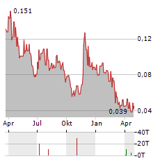 SHARC INTERNATIONAL SYSTEMS Aktie Chart 1 Jahr