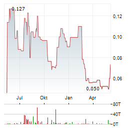 SHARC INTERNATIONAL SYSTEMS Aktie Chart 1 Jahr