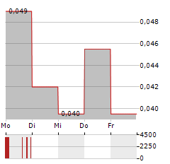 SHARC INTERNATIONAL SYSTEMS Aktie 5-Tage-Chart