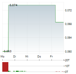 SHARC INTERNATIONAL SYSTEMS Aktie 5-Tage-Chart