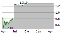 SHARECARE INC Chart 1 Jahr