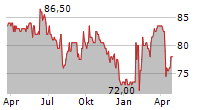 SHAREHOLDER VALUE BETEILIGUNGEN AG Chart 1 Jahr