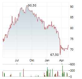 SHAREHOLDER VALUE BETEILIGUNGEN Aktie Chart 1 Jahr
