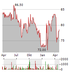 SHAREHOLDER VALUE BETEILIGUNGEN Aktie Chart 1 Jahr