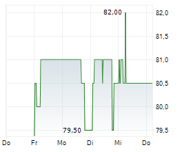 SHAREHOLDER VALUE BETEILIGUNGEN AG Chart 1 Jahr