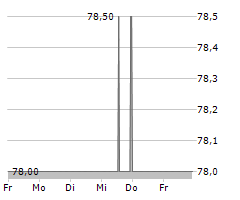 SHAREHOLDER VALUE BETEILIGUNGEN AG Chart 1 Jahr