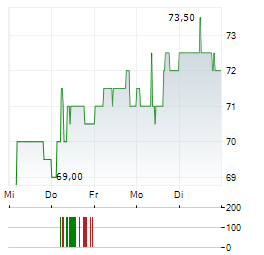 SHAREHOLDER VALUE BETEILIGUNGEN Aktie 5-Tage-Chart