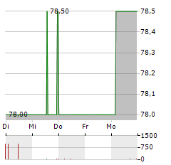 SHAREHOLDER VALUE BETEILIGUNGEN Aktie 5-Tage-Chart