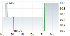 SHAREHOLDER VALUE BETEILIGUNGEN AG 5-Tage-Chart