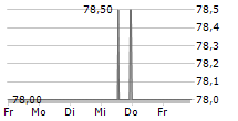 SHAREHOLDER VALUE BETEILIGUNGEN AG 5-Tage-Chart