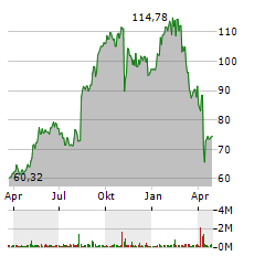 SHARKNINJA Aktie Chart 1 Jahr
