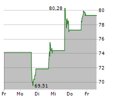 SHARKNINJA INC Chart 1 Jahr