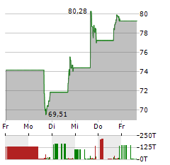 SHARKNINJA Aktie 5-Tage-Chart