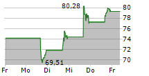 SHARKNINJA INC 5-Tage-Chart