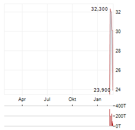SHARONAI Aktie Chart 1 Jahr
