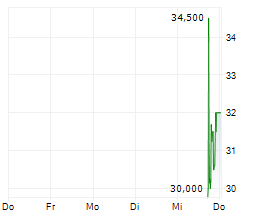 SHARONAI HOLDINGS INC Chart 1 Jahr