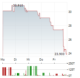 SHARONAI Aktie 5-Tage-Chart
