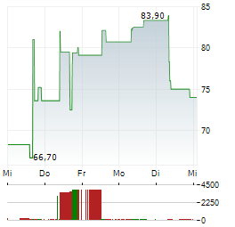 SHARONAI Aktie 5-Tage-Chart
