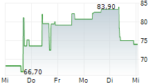 SHARONAI HOLDINGS INC 5-Tage-Chart