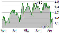 SHARP CORPORATION ADR Chart 1 Jahr