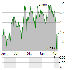 SHARP CORPORATION ADR Aktie Chart 1 Jahr