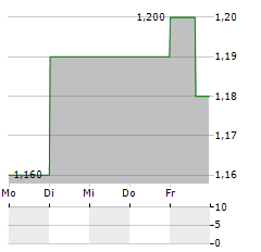 SHARP CORPORATION ADR Aktie 5-Tage-Chart