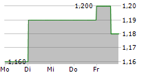 SHARP CORPORATION ADR 5-Tage-Chart