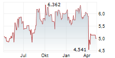 SHARP CORPORATION Chart 1 Jahr