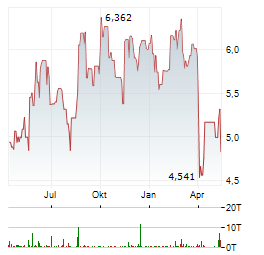 SHARP Aktie Chart 1 Jahr