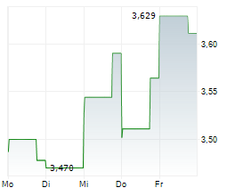 SHARP CORPORATION Chart 1 Jahr SHARP CORPORATION Chart 1 Jahr