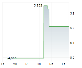 SHARP CORPORATION Chart 1 Jahr