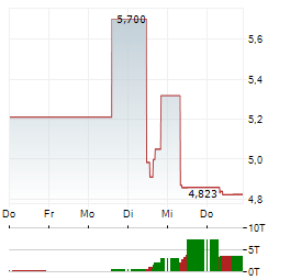 SHARP Aktie 5-Tage-Chart