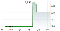 SHARP CORPORATION 5-Tage-Chart