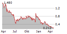 SHARPLINK GAMING INC Chart 1 Jahr