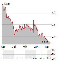 SHARPLINK GAMING Aktie Chart 1 Jahr