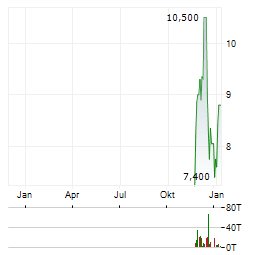 SHARPLINK GAMING Aktie Chart 1 Jahr