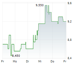 SHARPLINK GAMING INC Chart 1 Jahr SHARPLINK GAMING INC Chart 1 Jahr